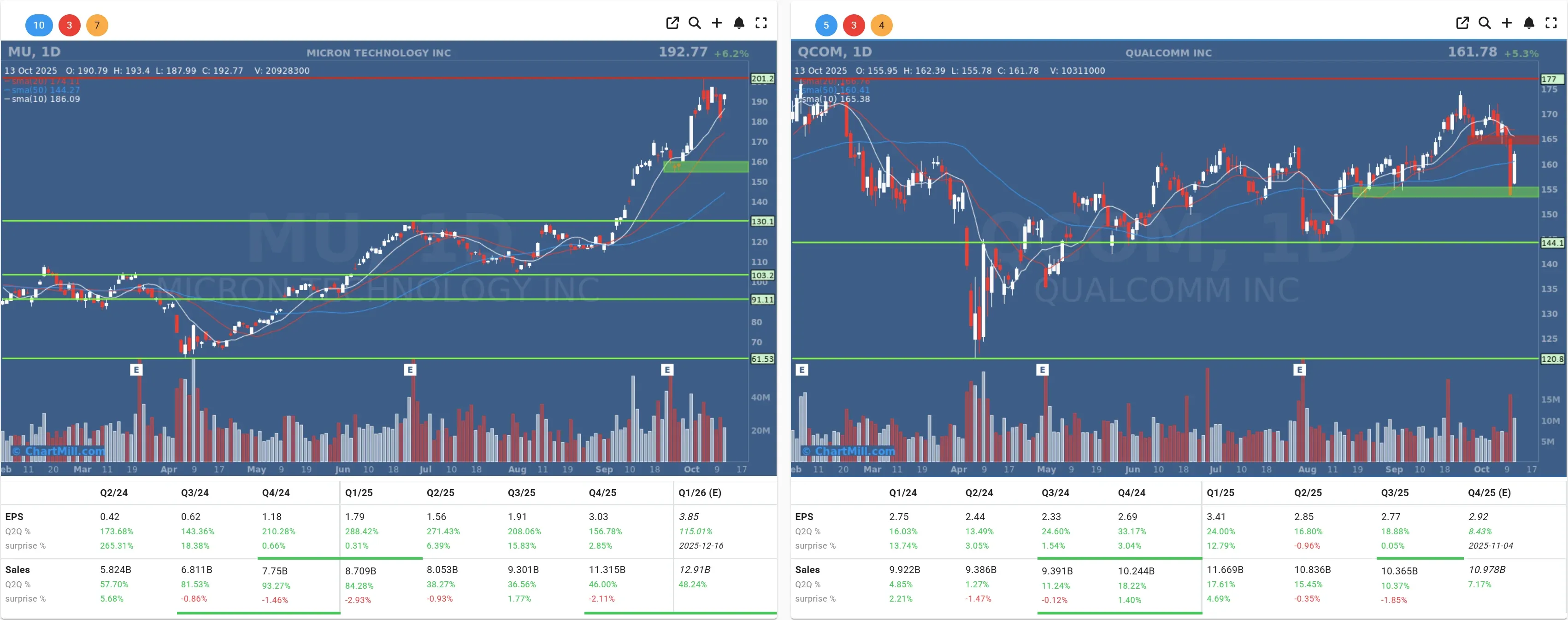 MU QCOM daily charts