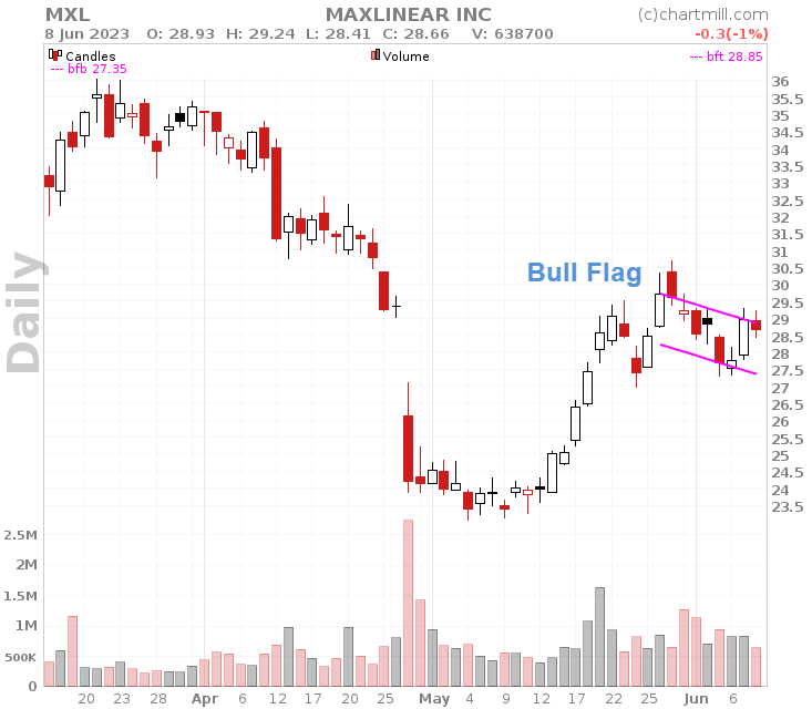 bull flag chart pattern