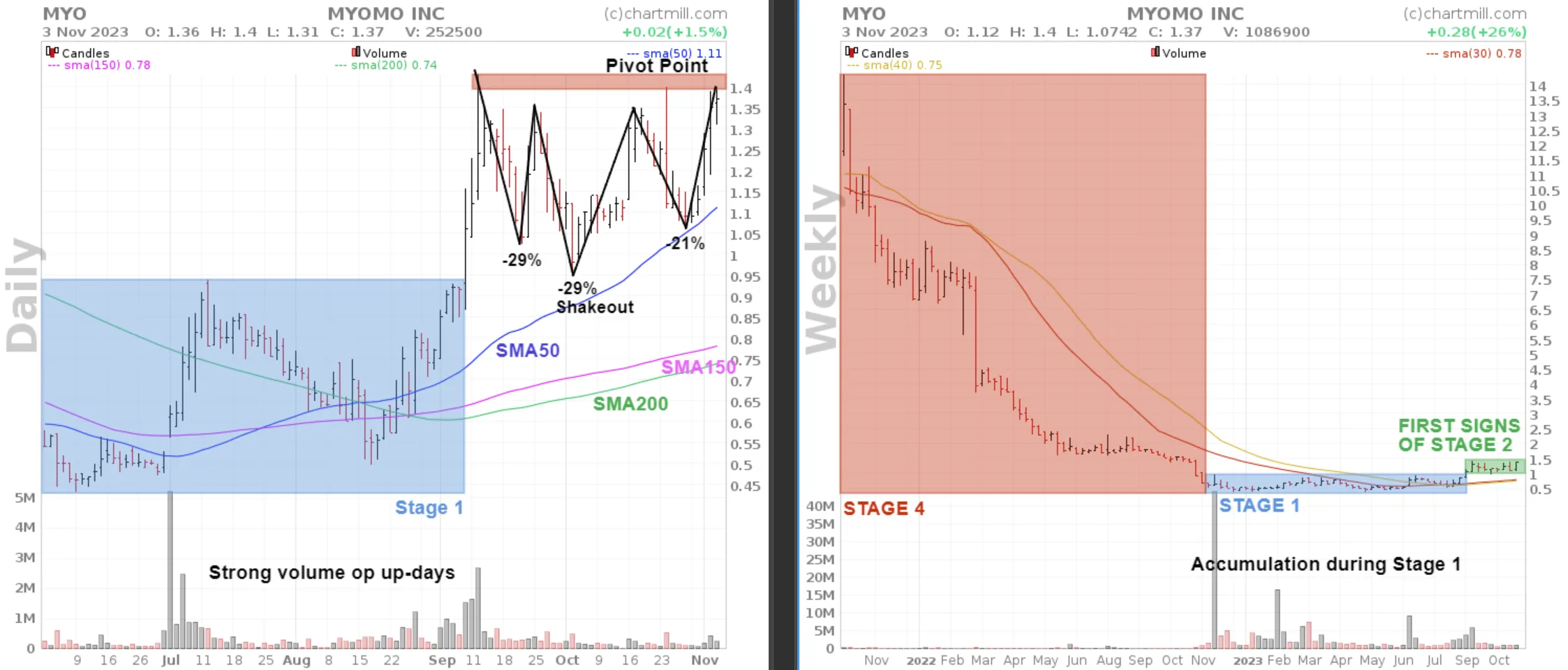 Volatility Contraction Pattern Myomo setup