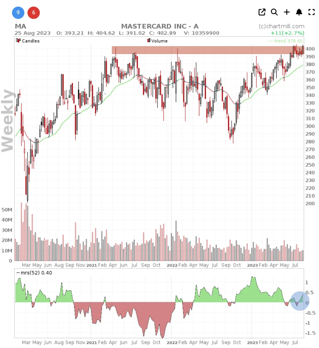 Mastercard technical weekly