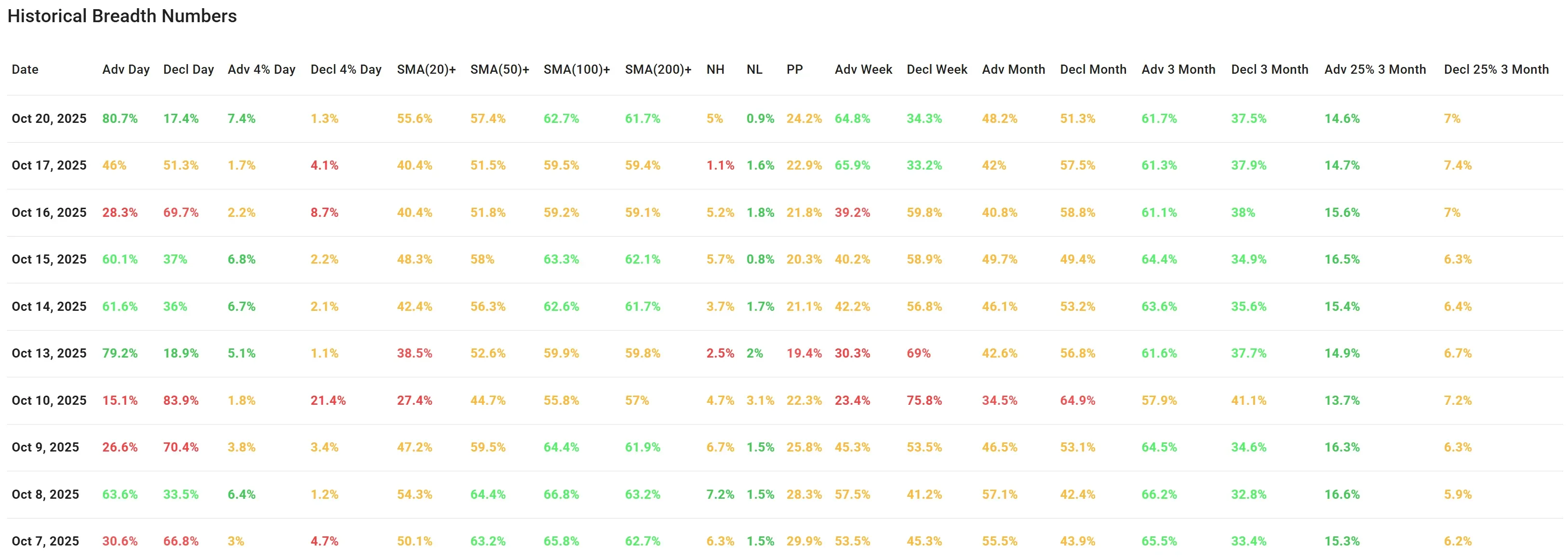 ChartMill US Indices Performance weekly