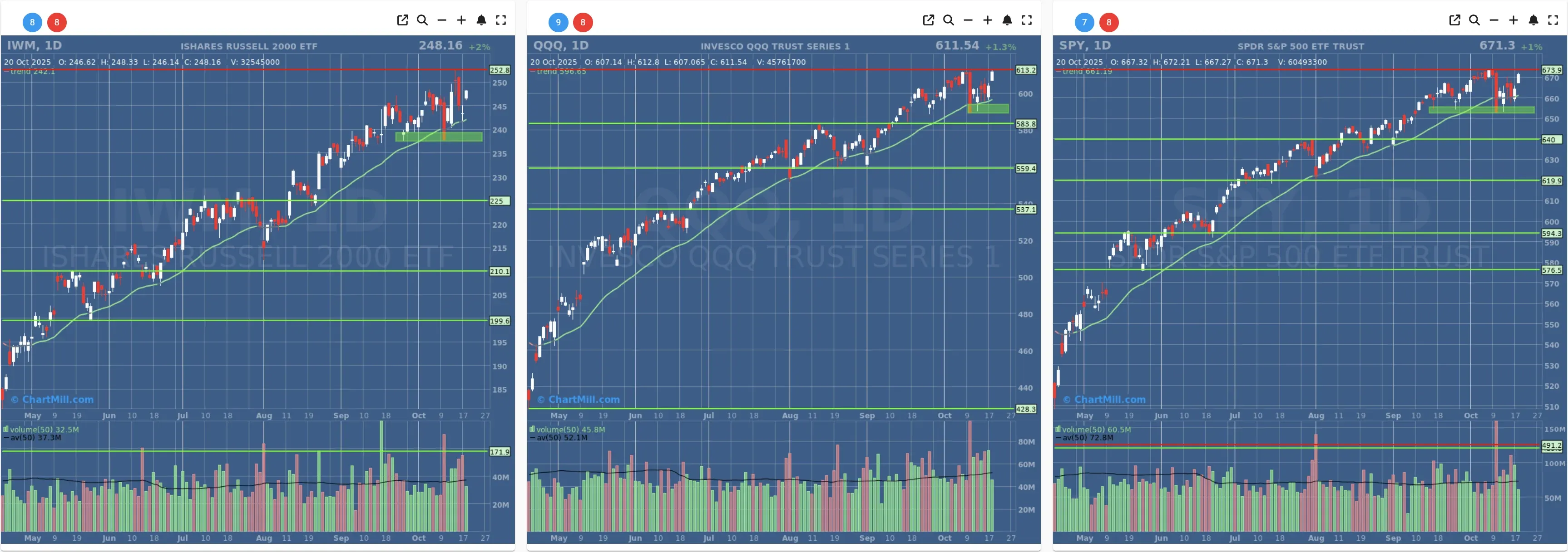 ChartMill US Indices Performance daily