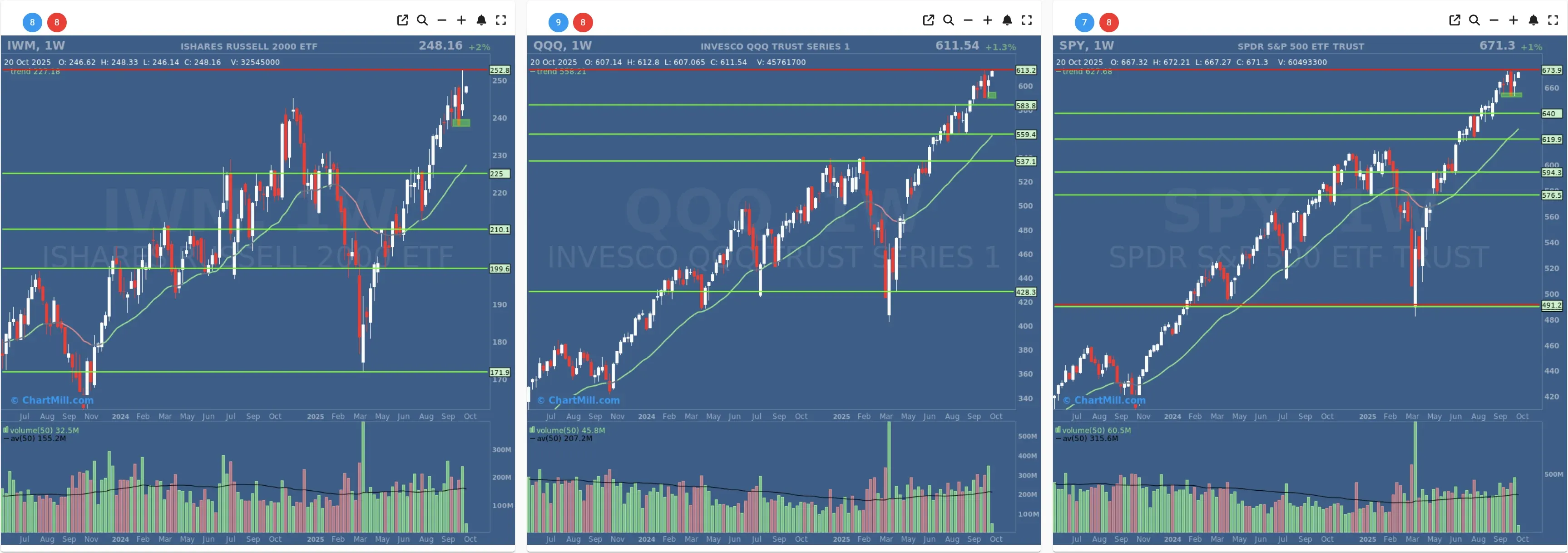 ChartMill US Indices Performance weekly