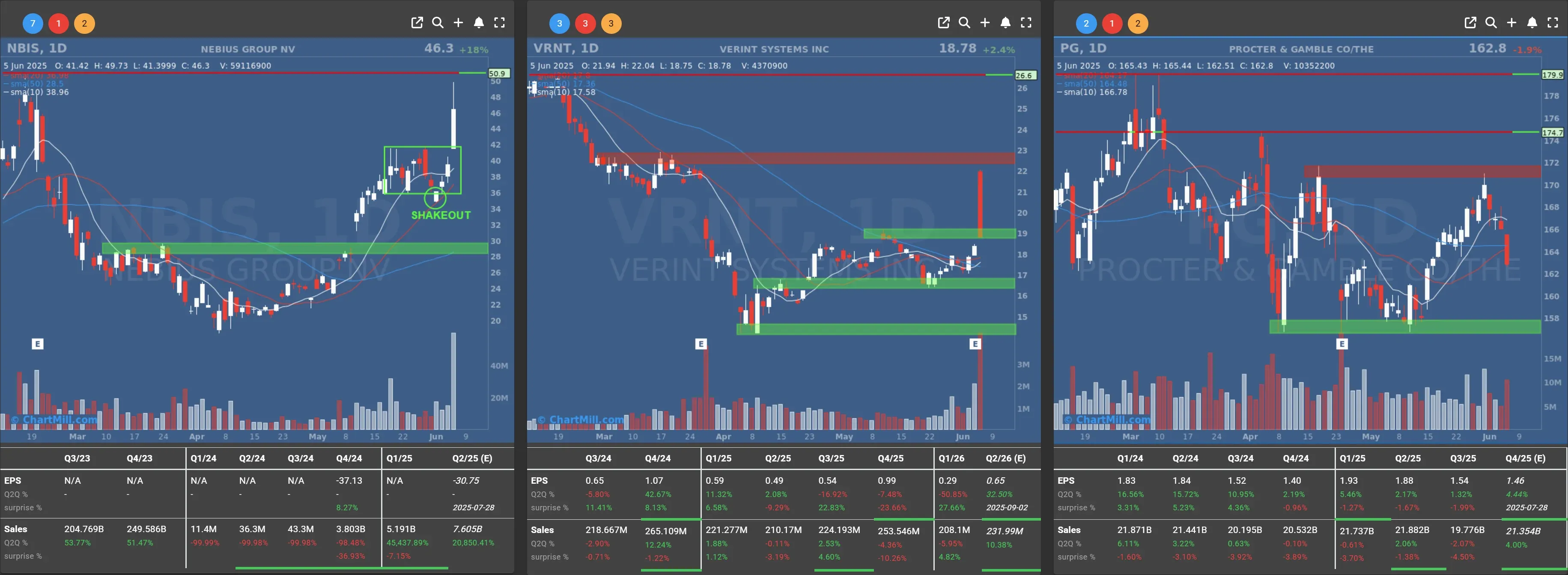NBIS VRNT PG daily charts