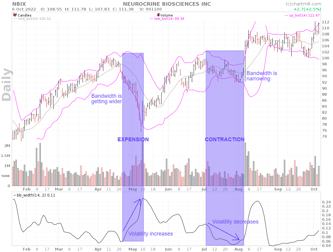 Bollinger bands expension and contraction