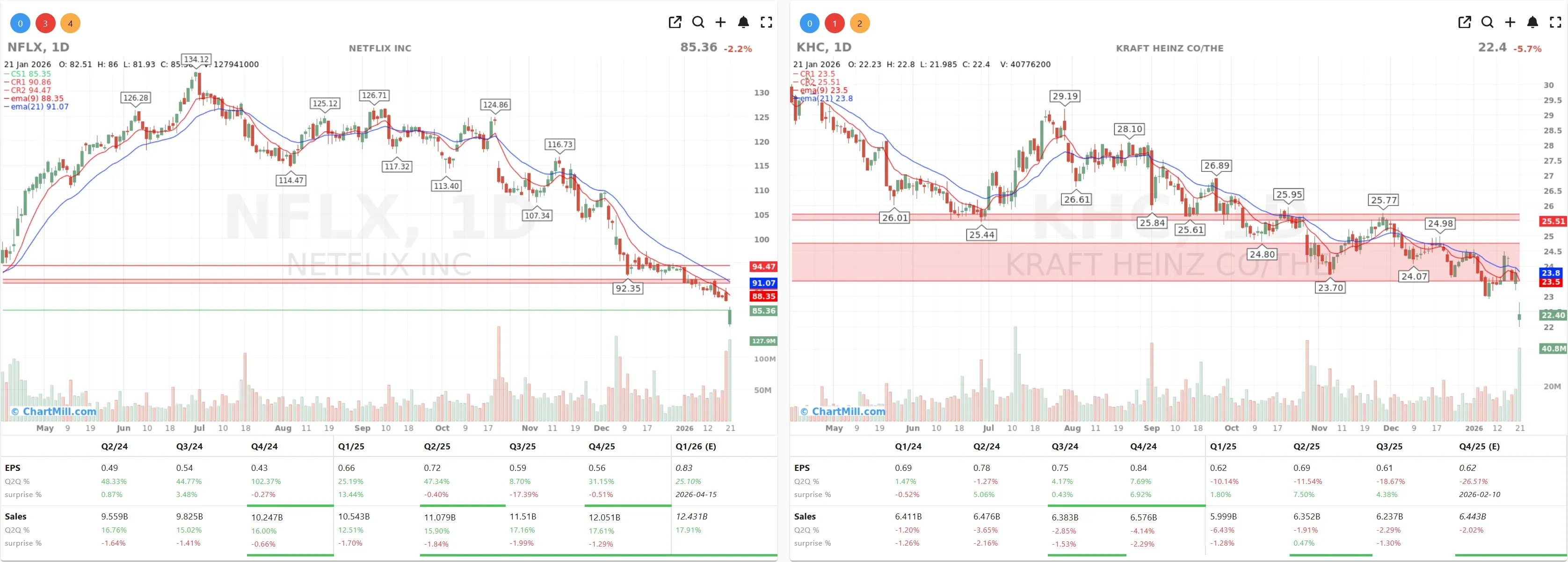NFLX KHC CHARTS