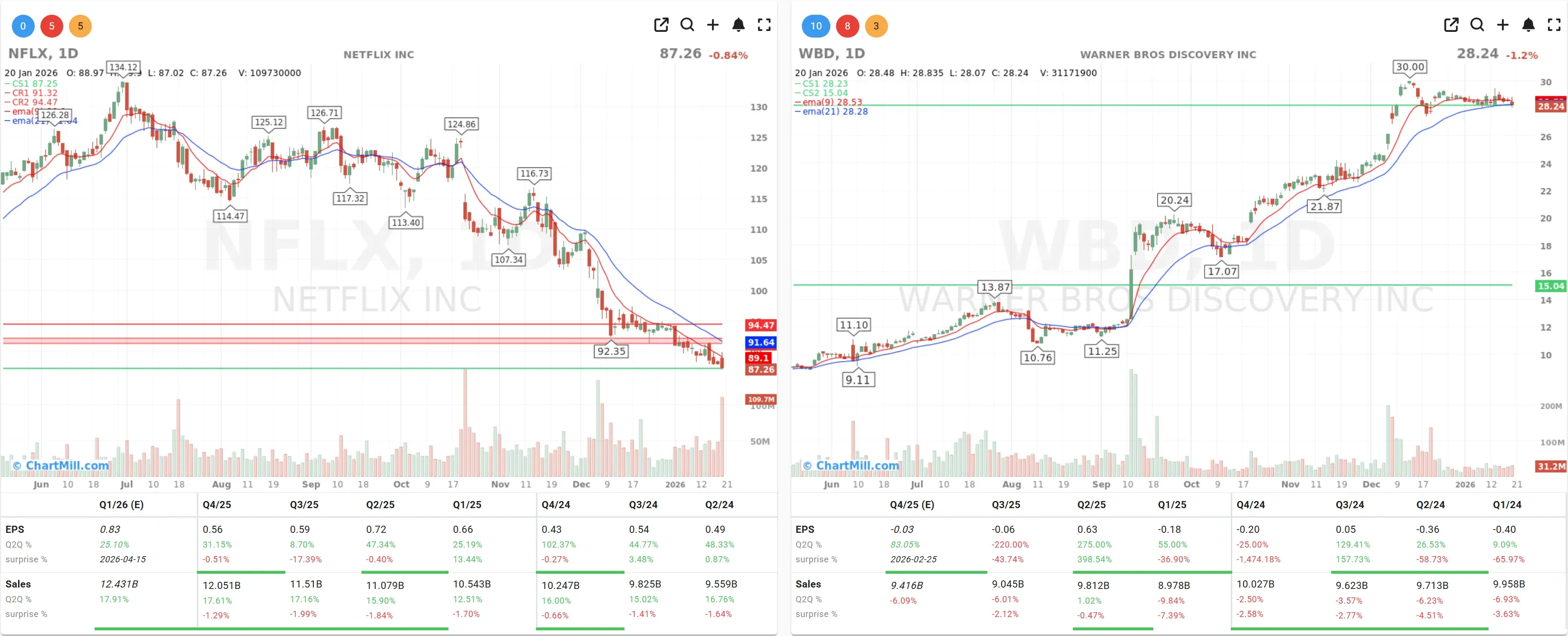 NFLX WBD CHARTS