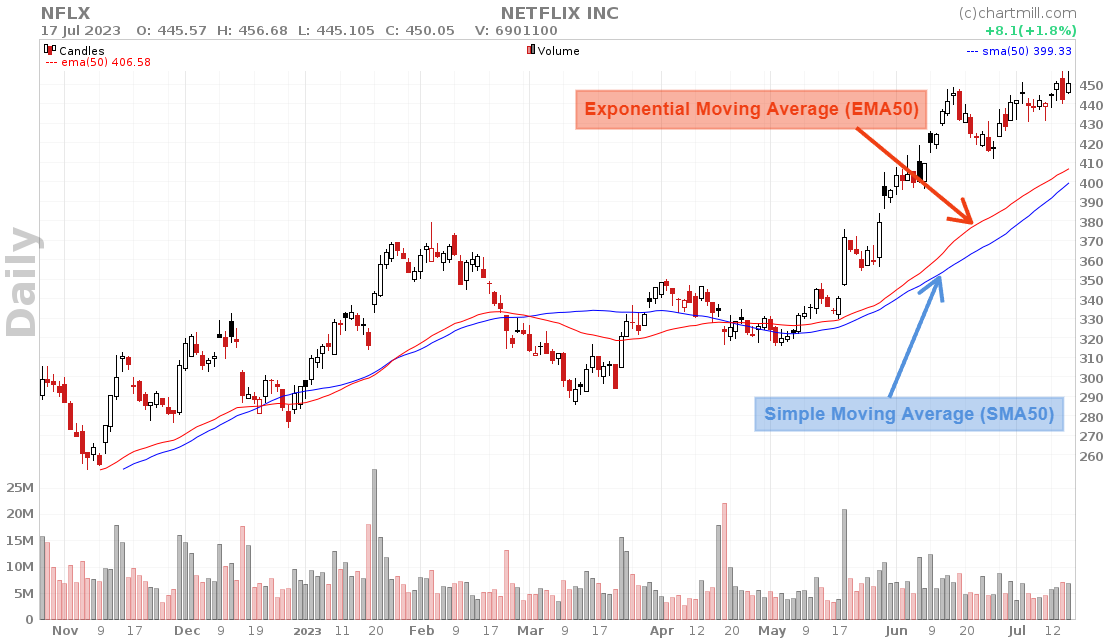 SMA vs EMA