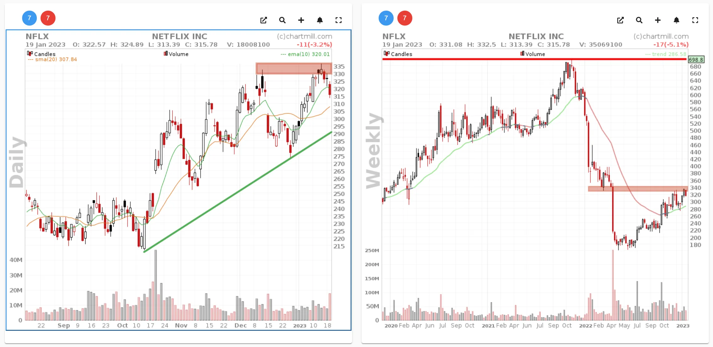 Netflix weekly and daily chart