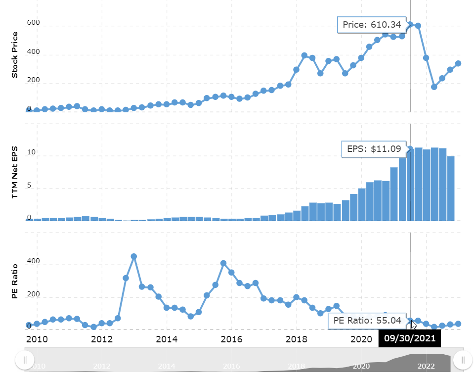 PE ratio evolution NFLX