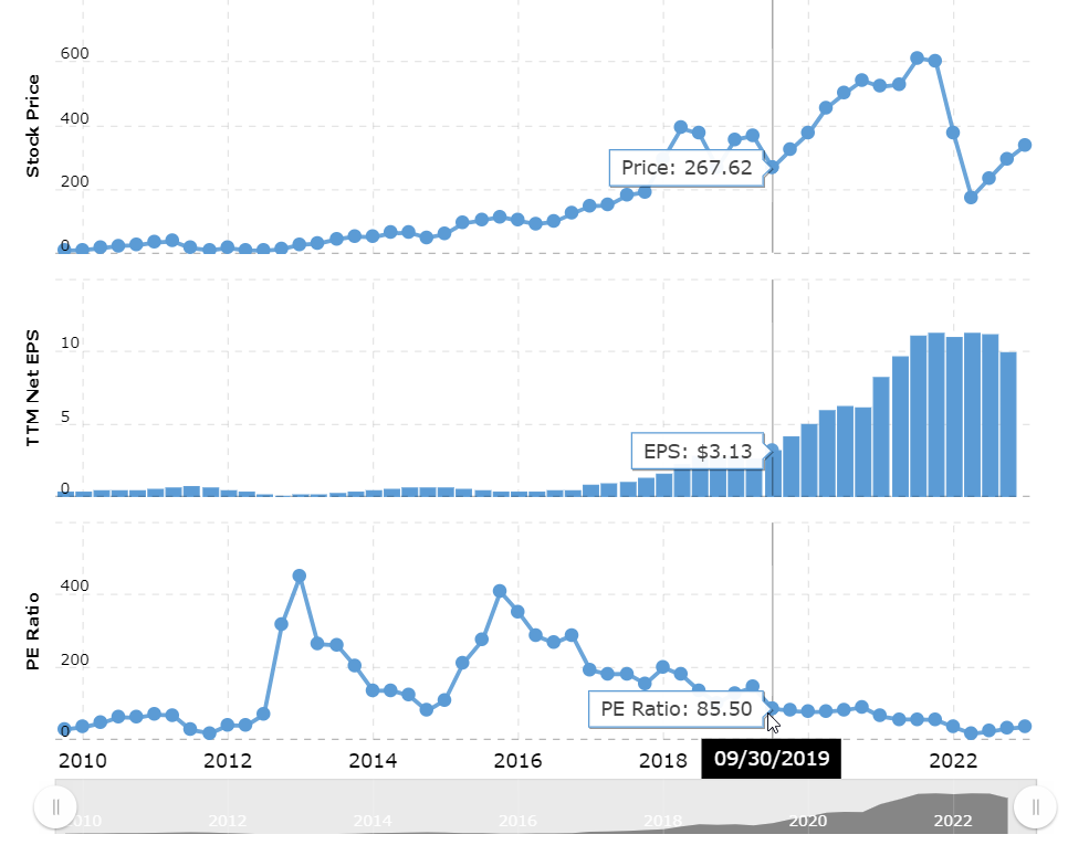 PE ratio evolution NFLX