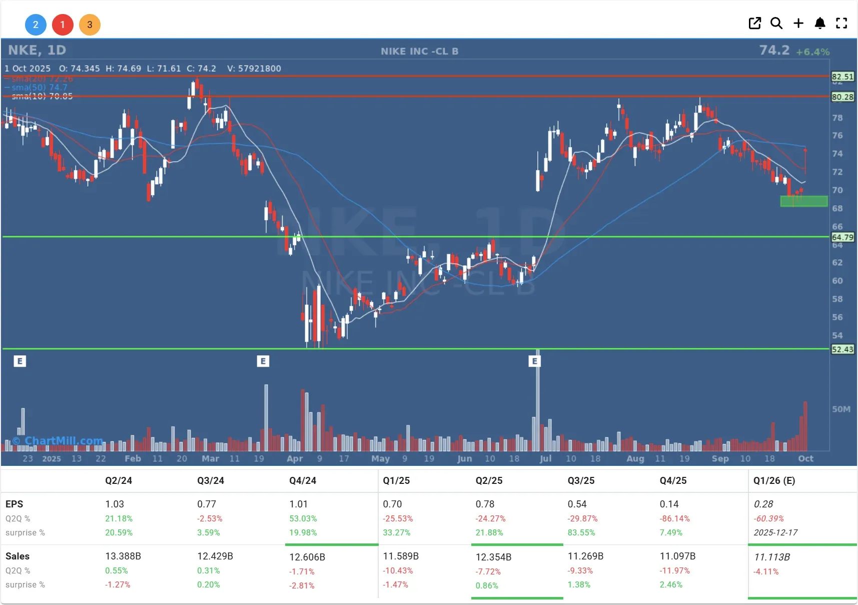 NKE daily chart