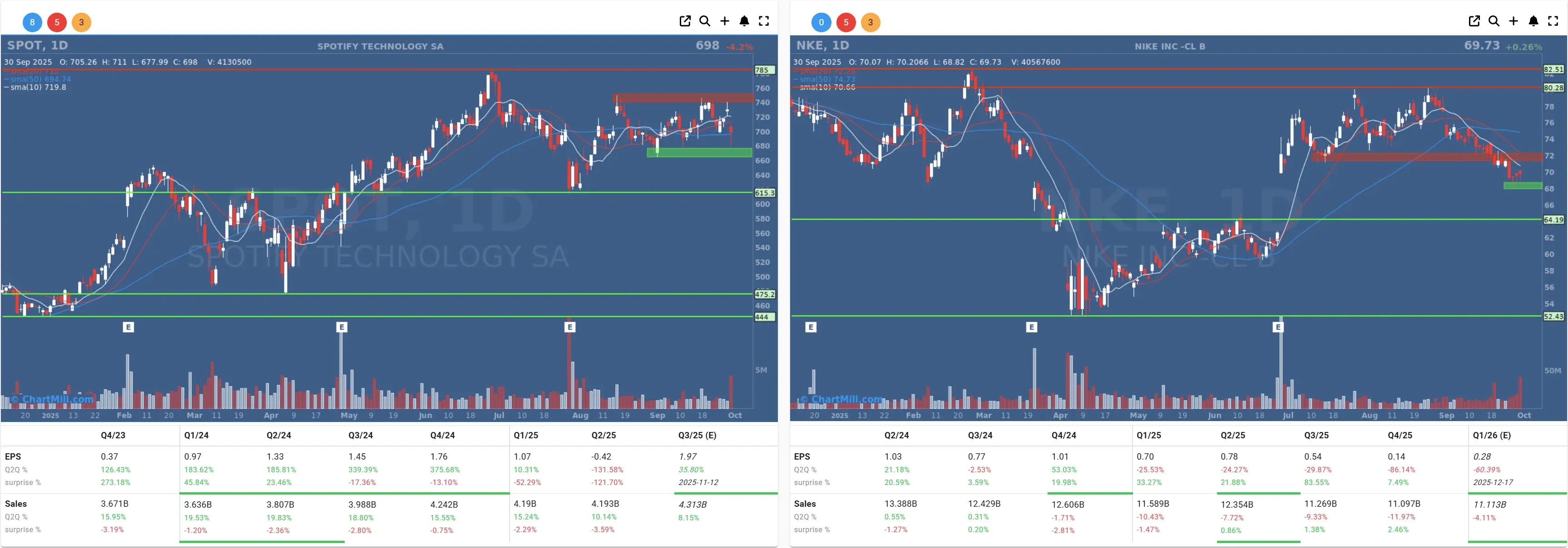 NKE SPOT daily charts