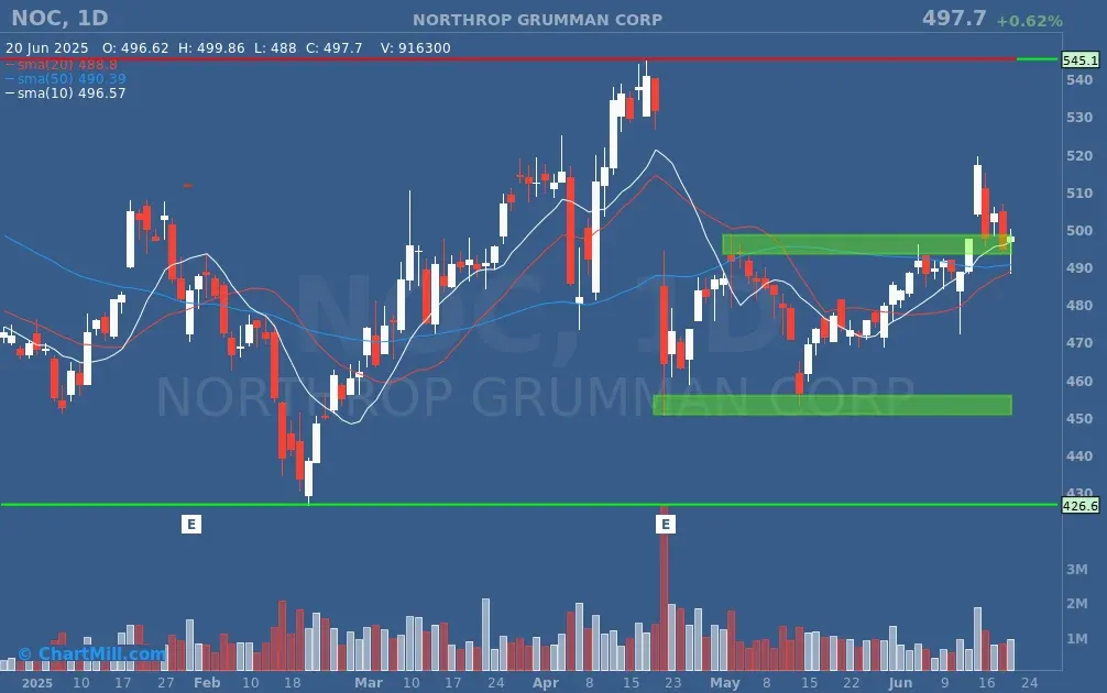 NOC chart