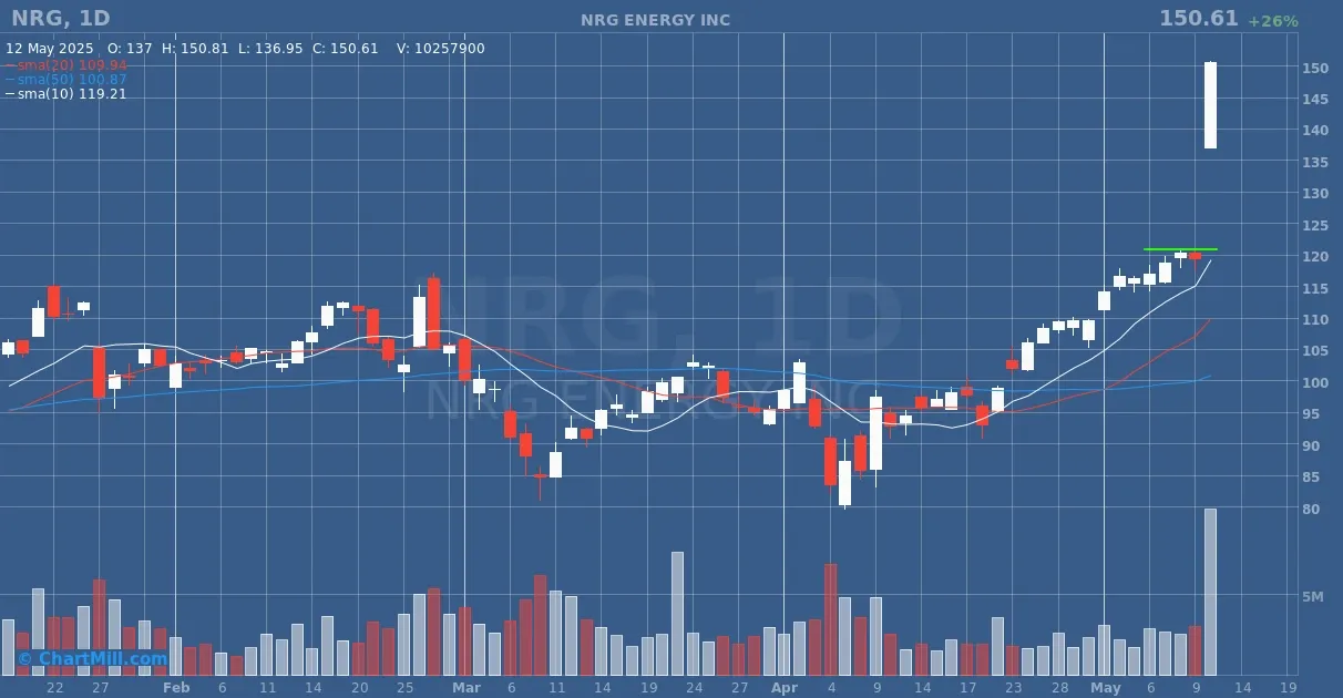 NRG daily chart