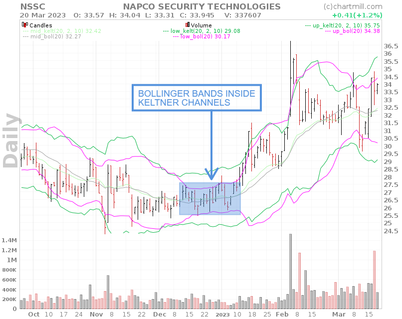 Upper and Lower Bollinger Bands