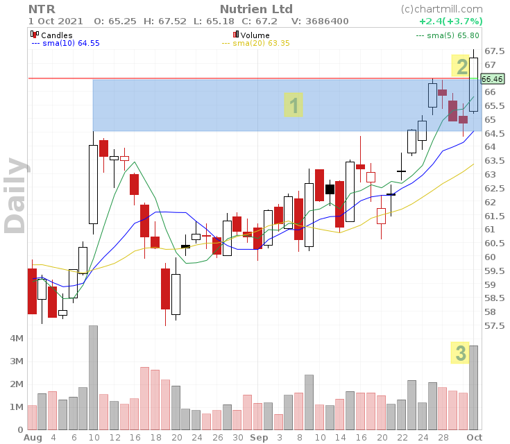 NTR_chart