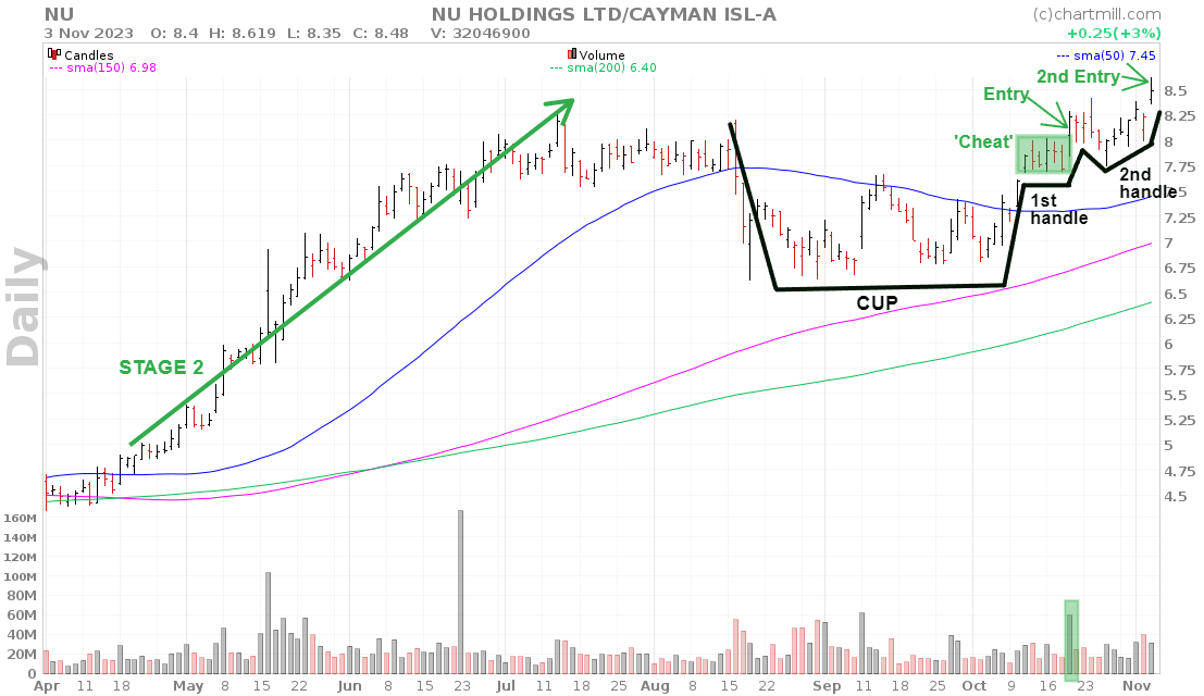 Volatility Contraction Pattern 3C pattern