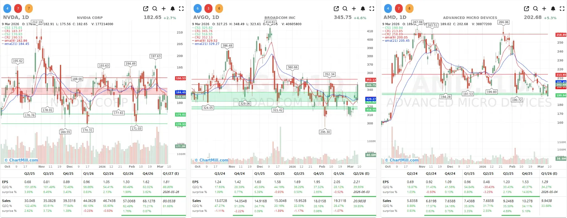 NVDA AMD AVGO CHARTS