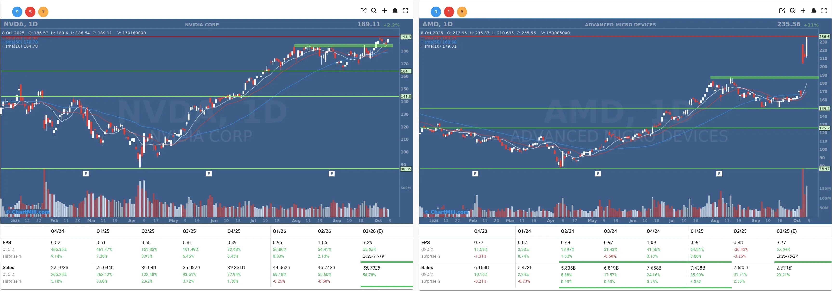 NVDA AMZN daily charts
