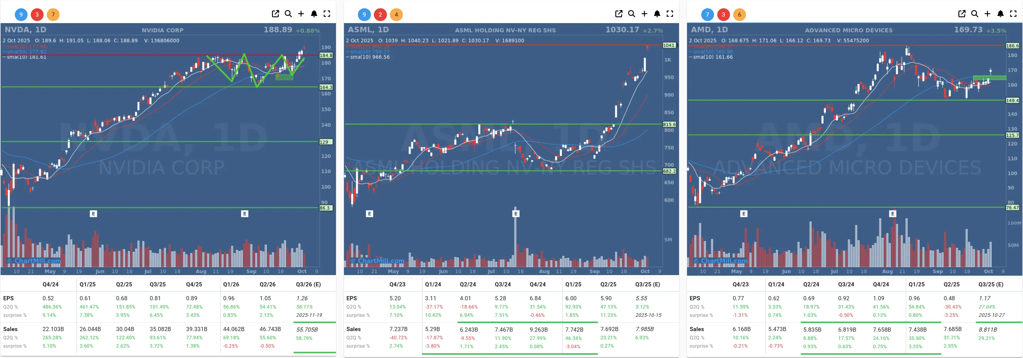 NVDA ASML AMD daily charts