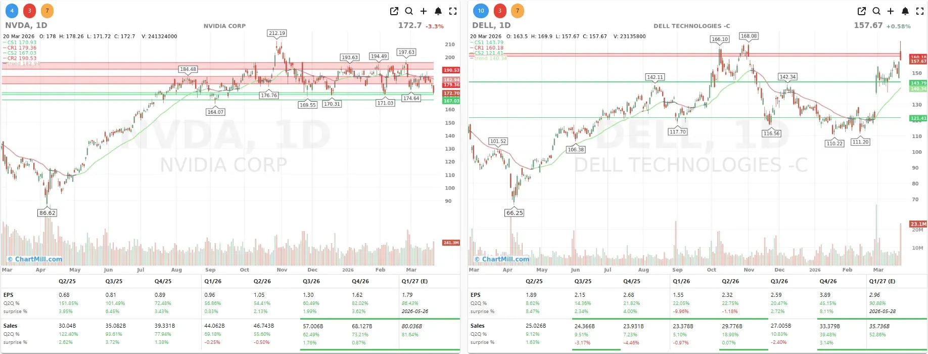 NVDA DELL CHARTS