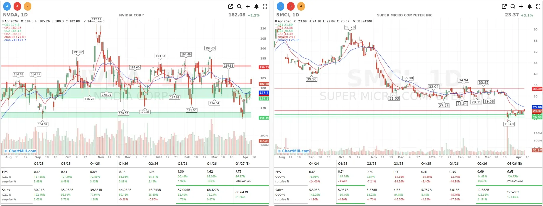 NVDA SMCI CHARTS