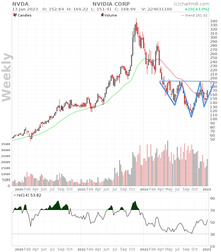 NVDA weekly chart