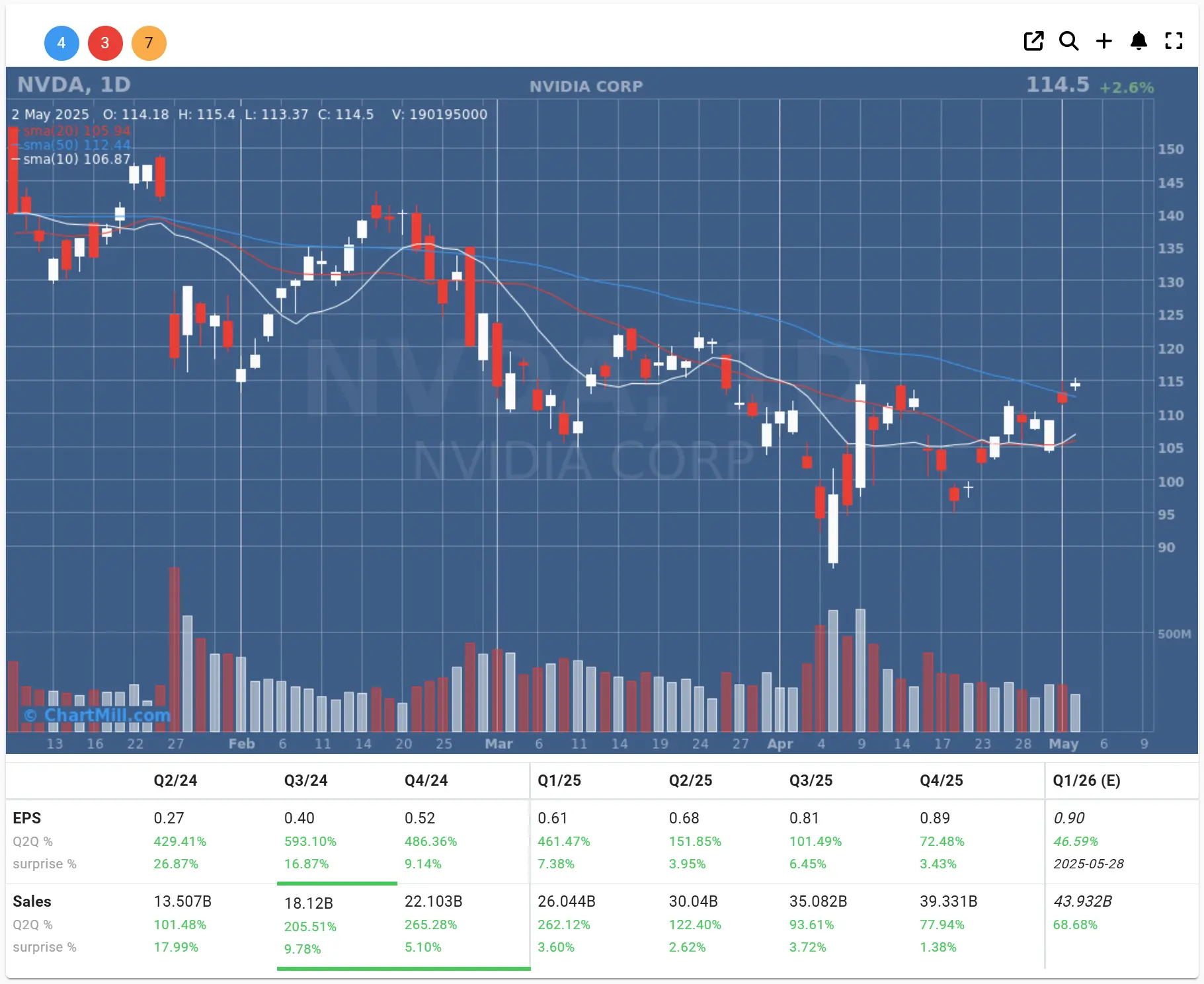 Nvidia daily chart