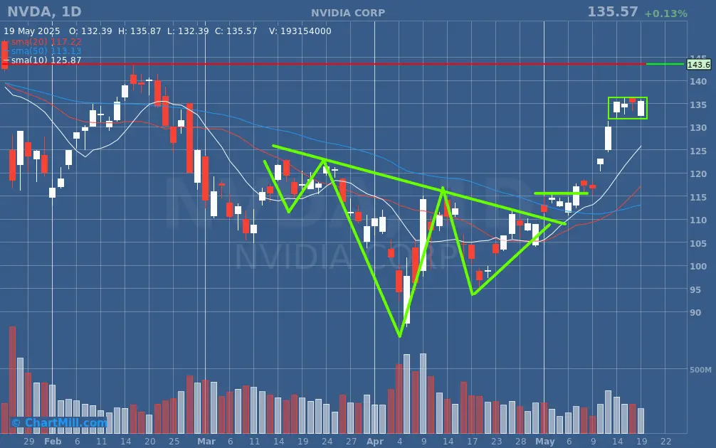 NVDA daily chart