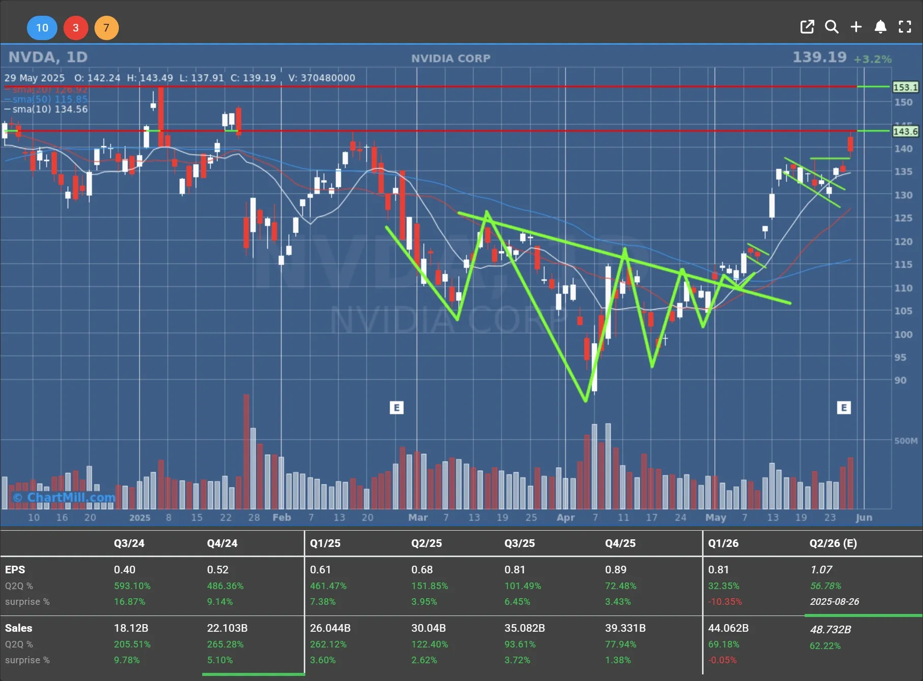 NVDA daily chart