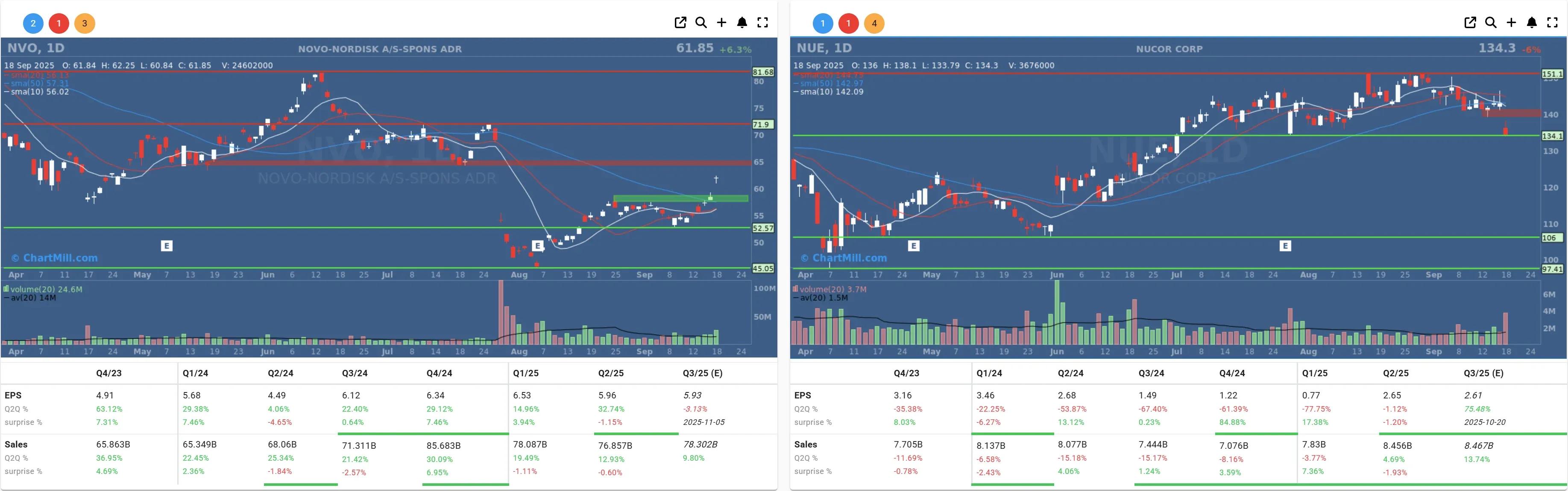 NVO NUE daily charts