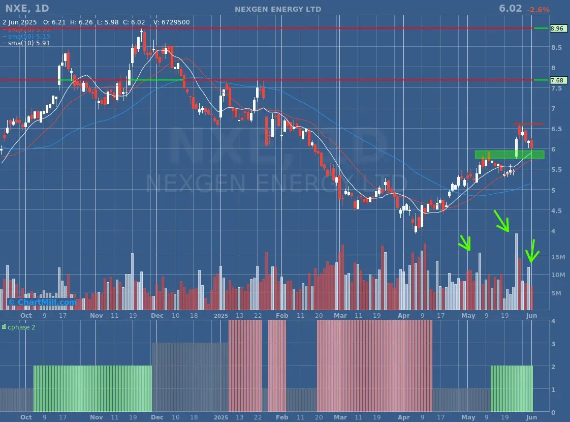 NXE Daily Chart