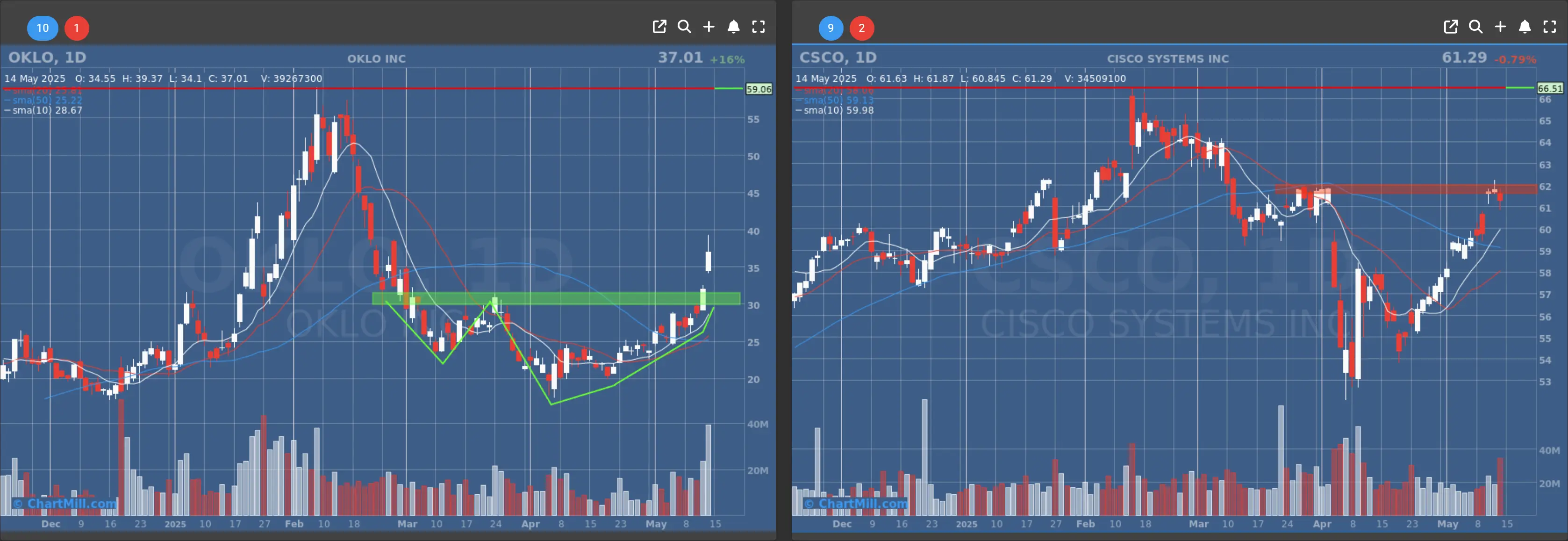 OKLO CSCO daily chart