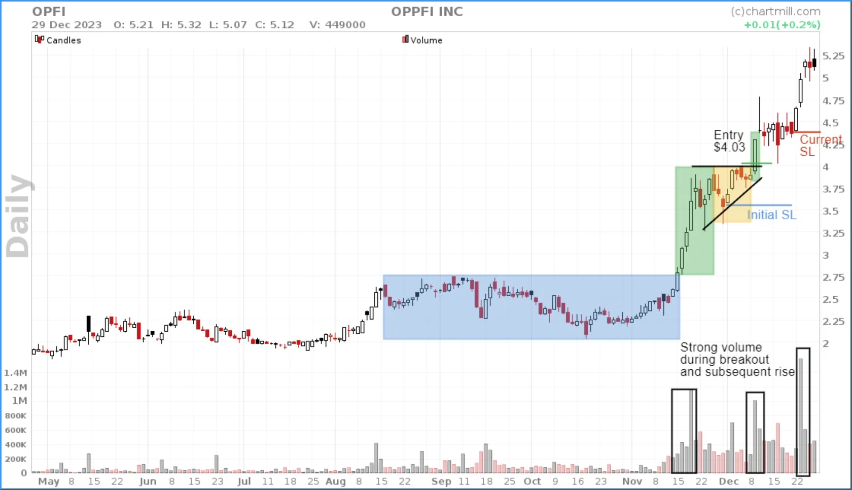 Base Breakout OPFI open trade