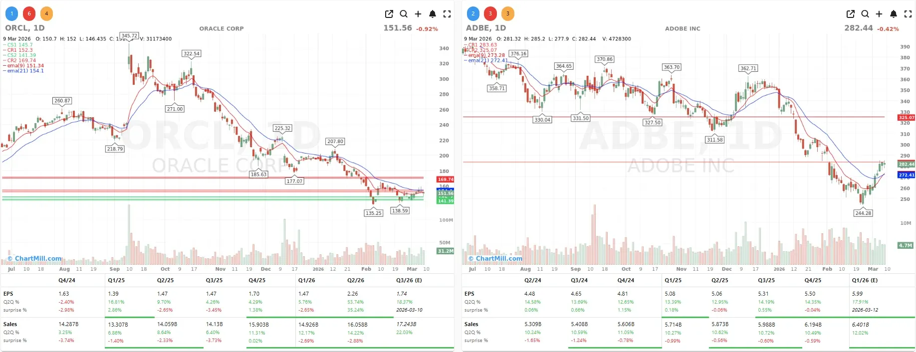 ORCL ADBE CHARTS