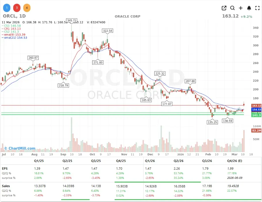 ORCL CHART