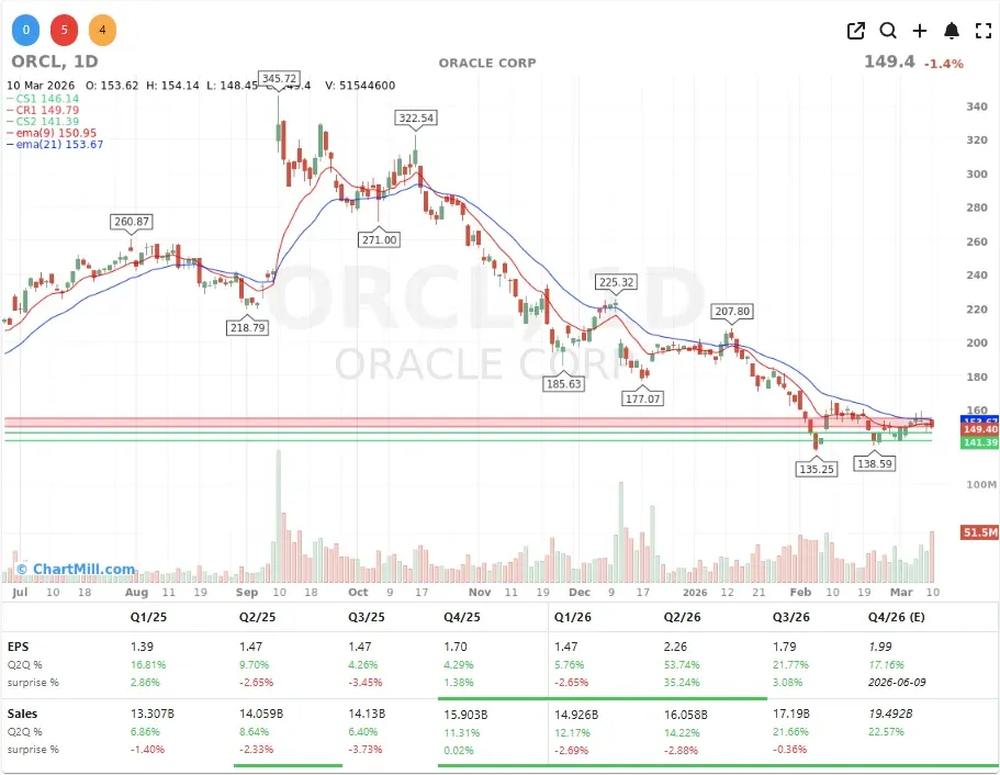 ORCL CHART