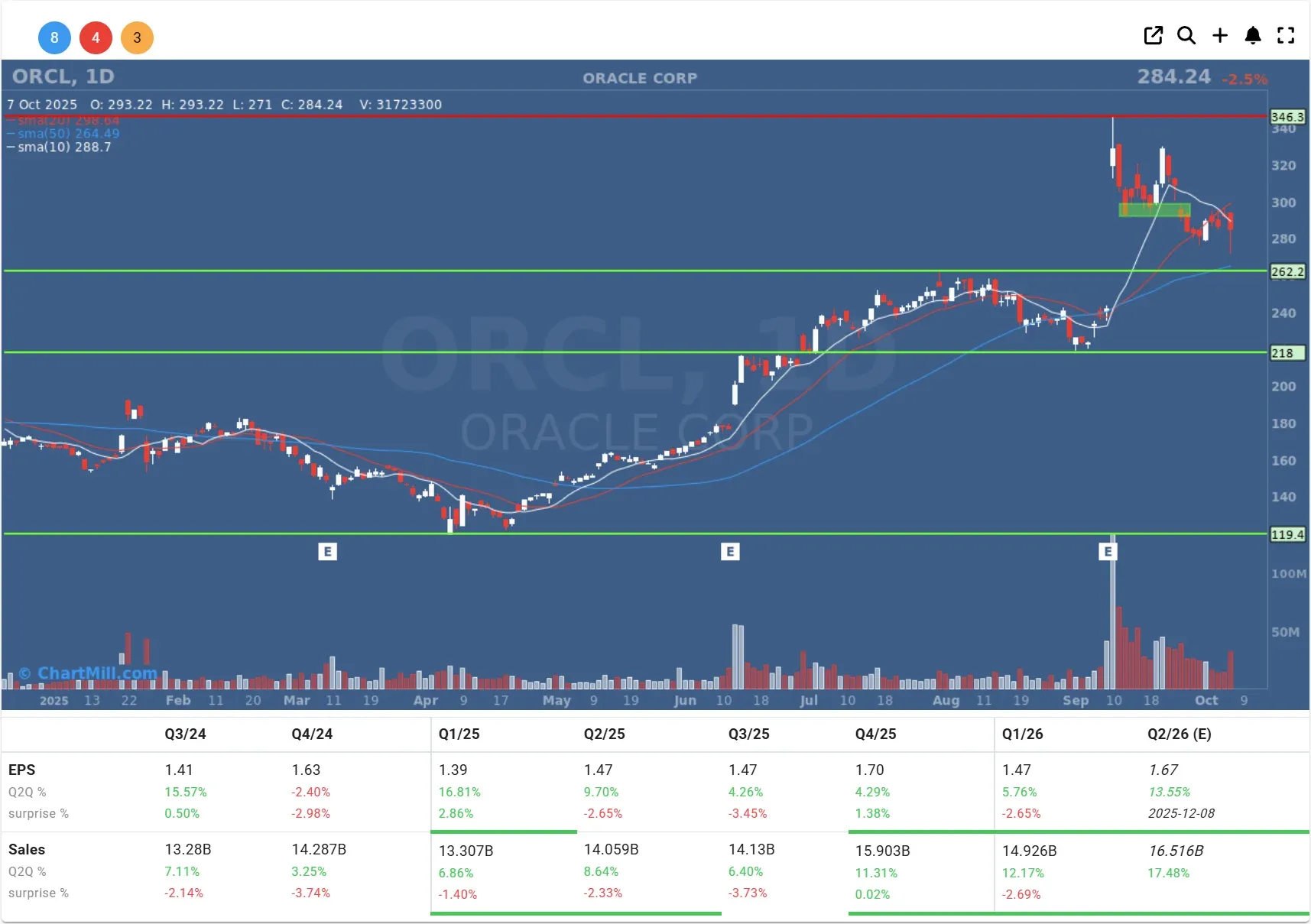 ORCL daily chart