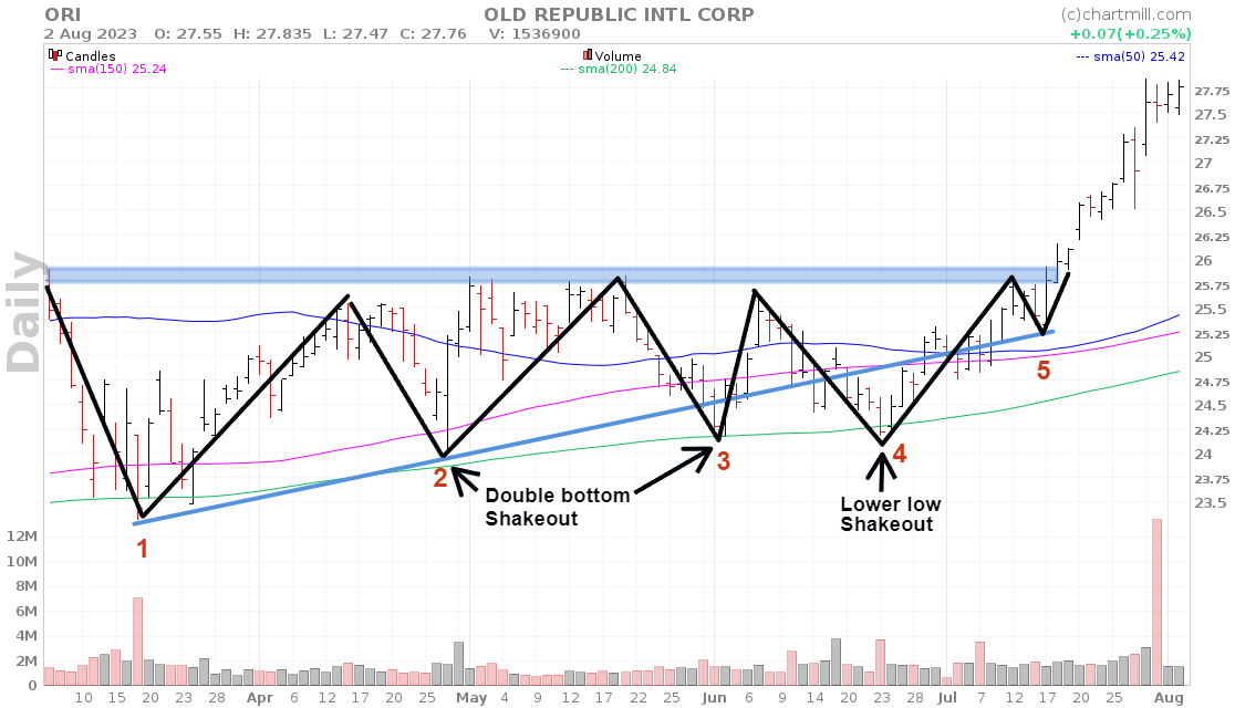 Volatility Contraction Pattern shakeouts