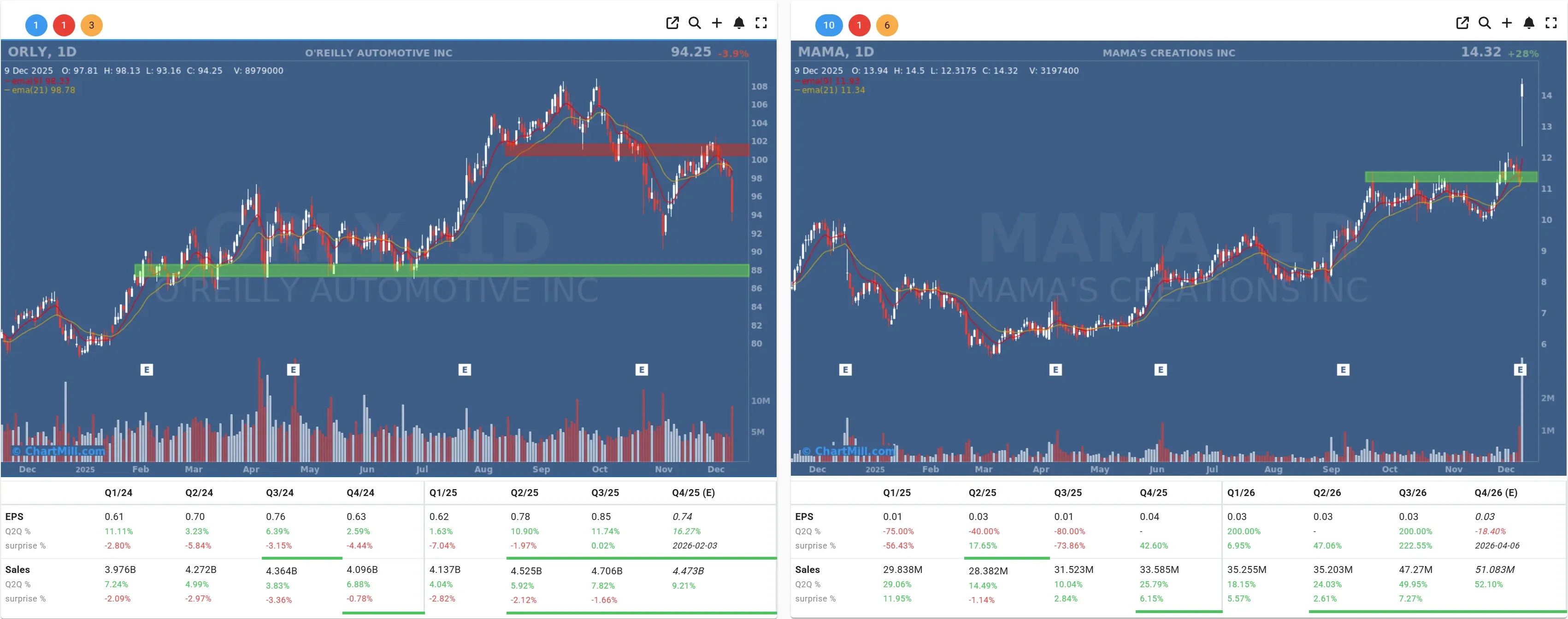 ORLY MAMA daily charts