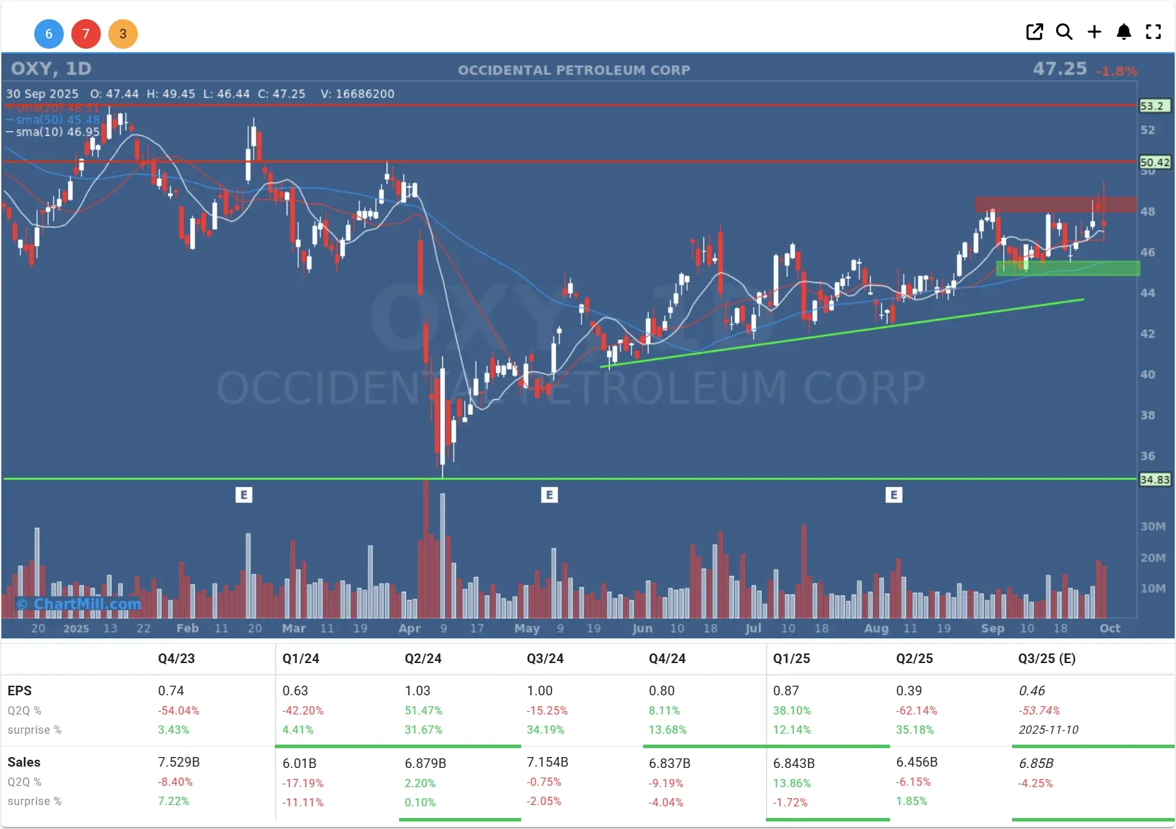 OXY daily chart