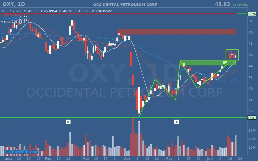 OXY chart