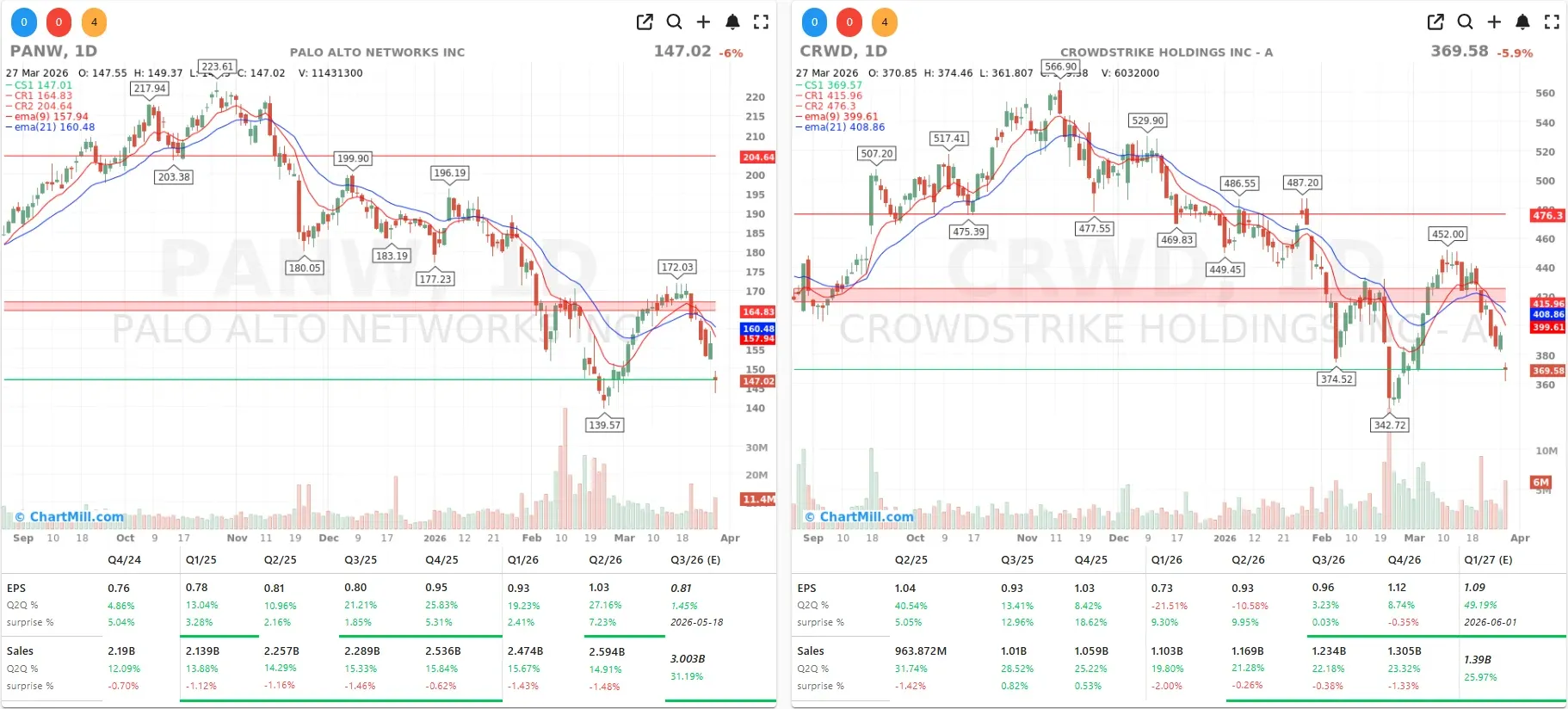 PANW CRWD CHARTS