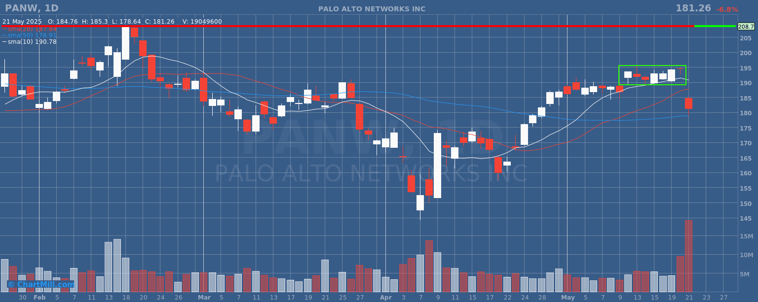 PANW daily chart