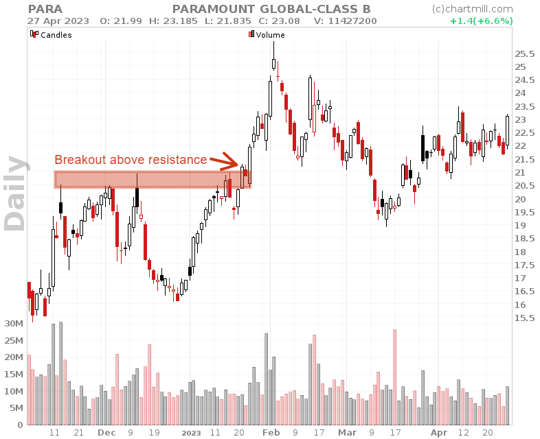 support and resistance breakthrough