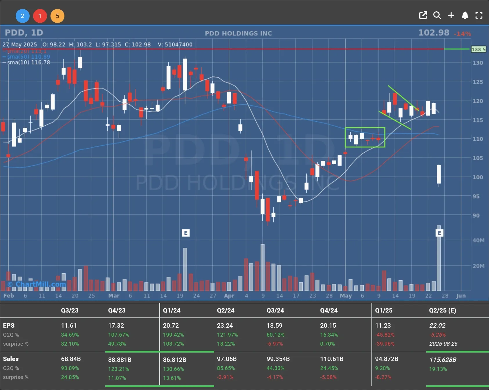 PDD daily chart
