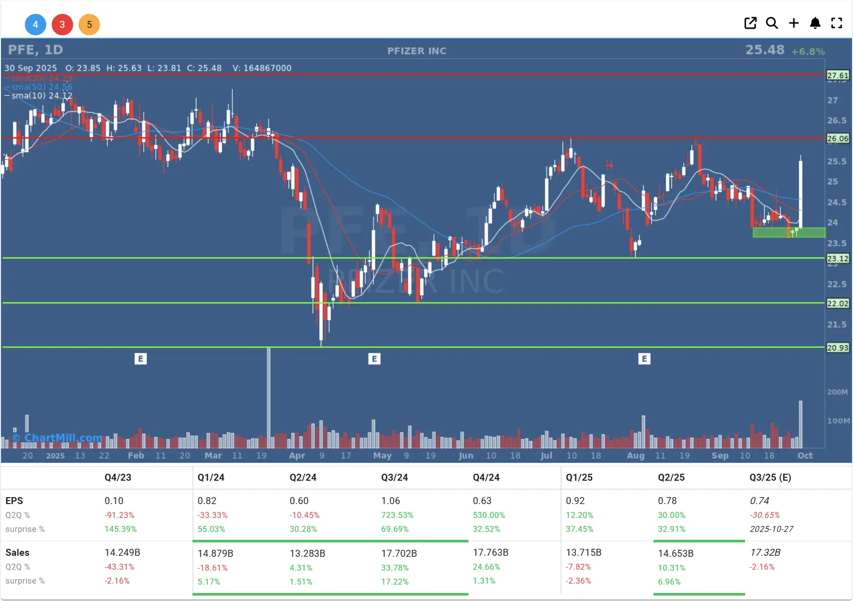 PFE daily chart