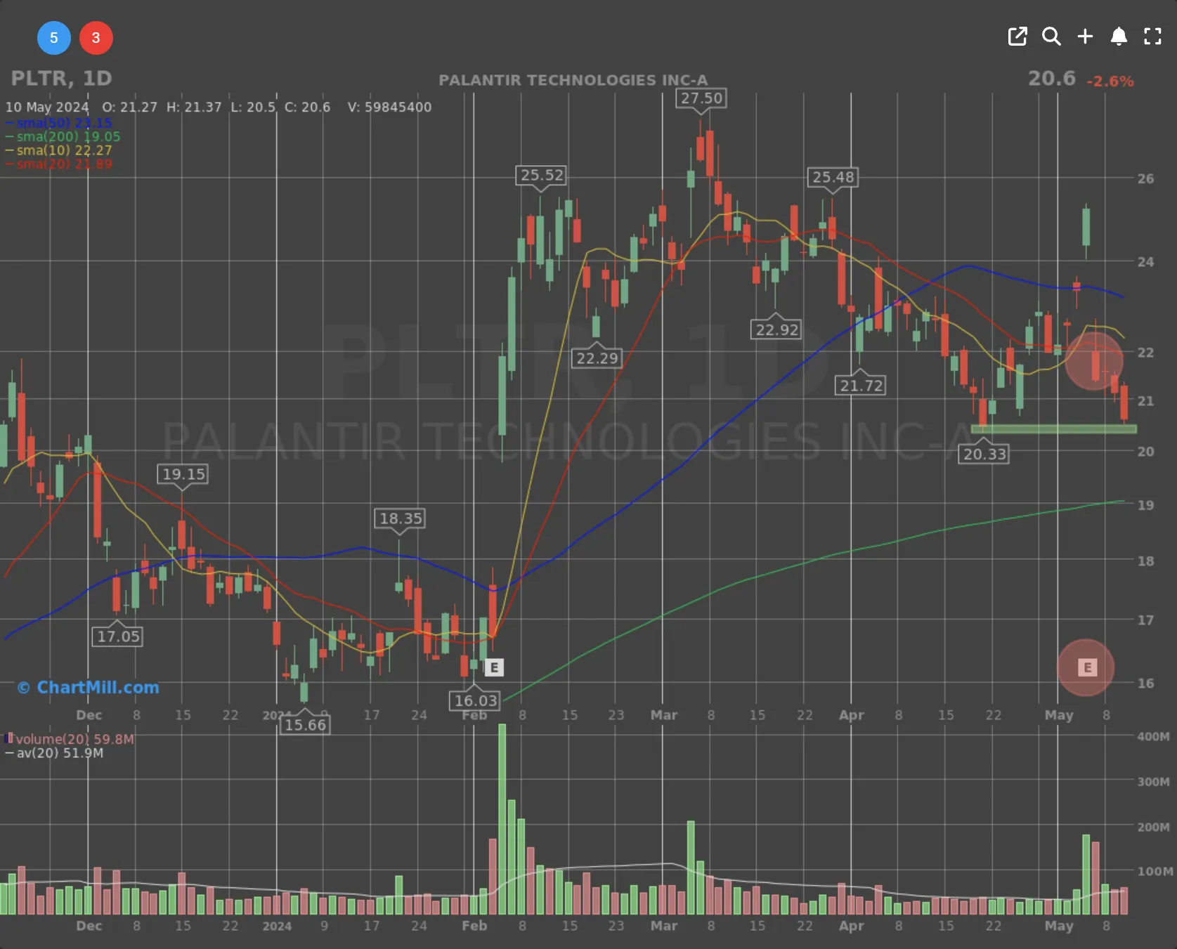 Palantir daily chart