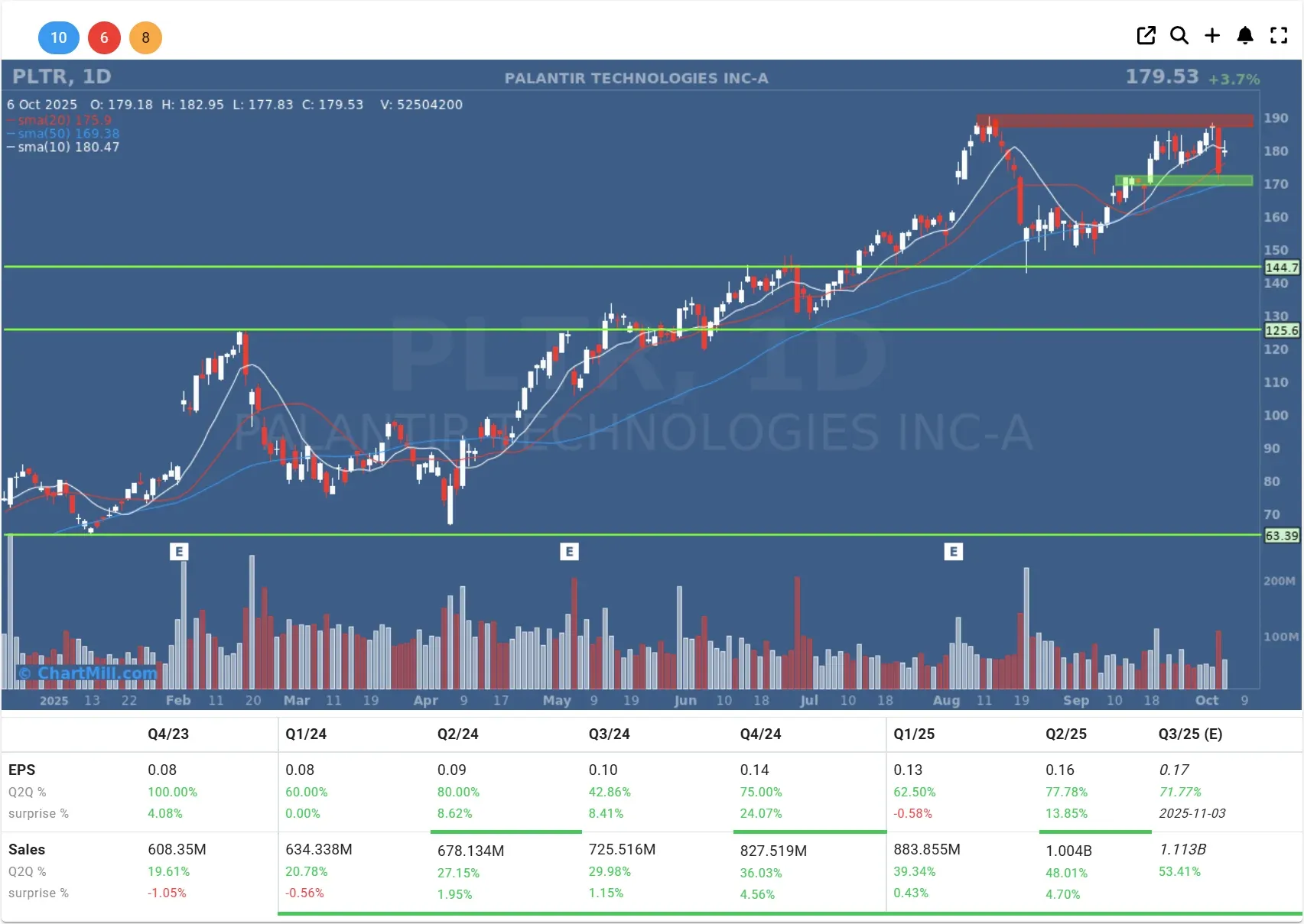 PLTR daily chart